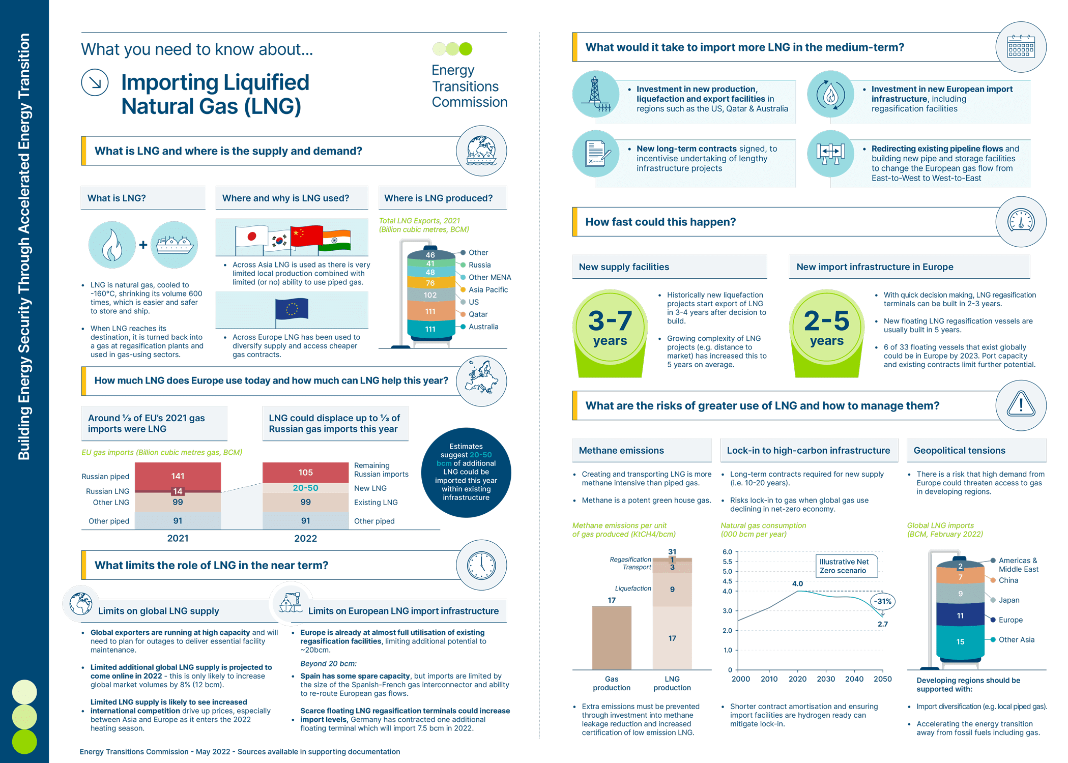 Infographic: Importing Liquified Natural Gas (LNG)