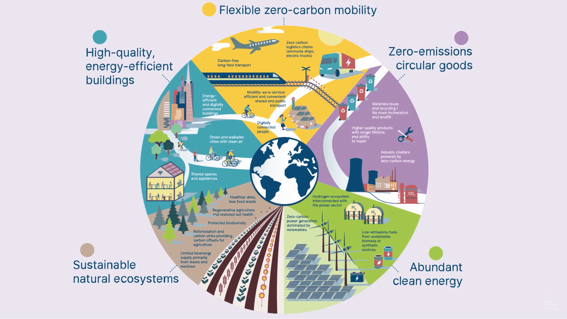 How To Achieve A Net zero Economy By 2050 Energy Transitions Commission